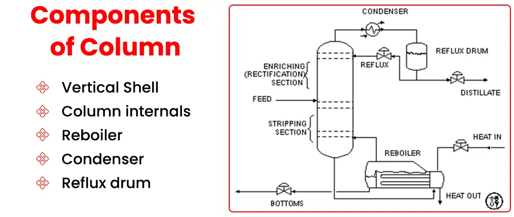 components-of-distillation-columns